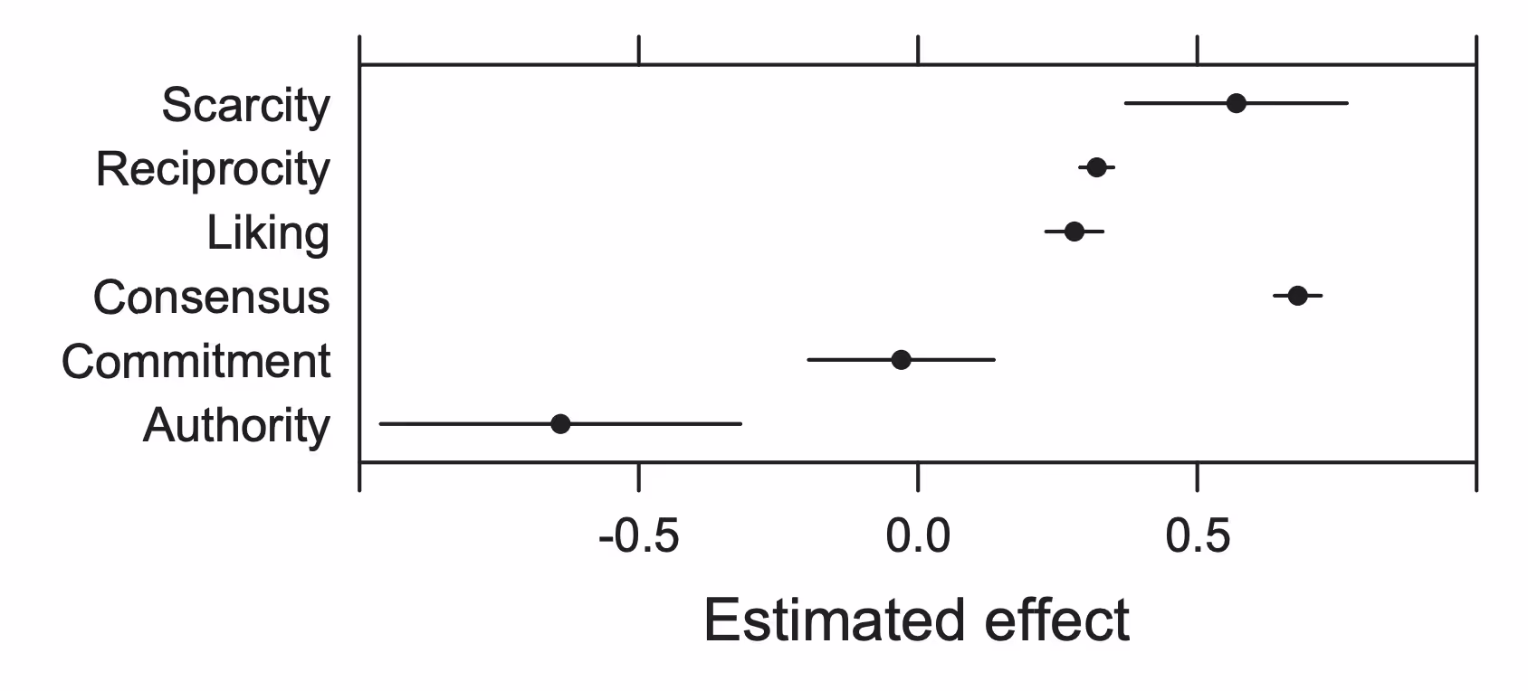 A persuasion profile from Kaptein et al.’s 2015 paper, taking the form of six ‘interference principles’ (scarcity, reciprocity, liking, consensus, commitment, authority) mapped against their estimated influence on a user’s choice, ranging from −1 to 1. In the example, the effect of scarcity has a value of about 0.6 with a range of 0.4 to 0.75; reciprocity and liking have an effect of about 0.3; consensus 0.7; commitment 0 with a range of −0.2 to 0.2; and authority −0.4 with a range of −0.95 to −0.3.