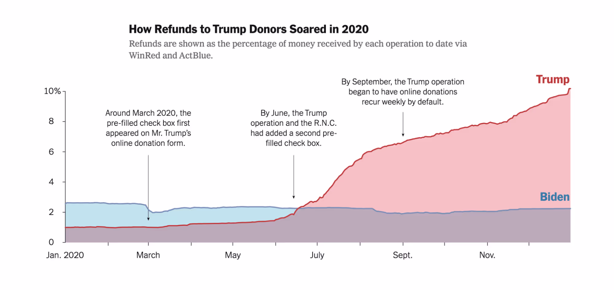 alt="Chart showing a timeline for refunds to the Biden and Trump presidential campaigns of 2020, for the whole of that year. Refunds to Biden donors remain at a steady level of between 2 and 3% throughout the year. Refunds to Trump donors start at around 1% in January and begin to climb slowly from March 2020, when ‘the pre-filled checkbox first appeared on Trump’s online donation form’. By June, the second pre-filled checkbox had been added, and the refunds begin to rise rapidly to around 6% in August. ‘By September, the Trump operation began to have online donations recur weekly by default’ and refunds continued to rise, reaching 10% by December 2020."